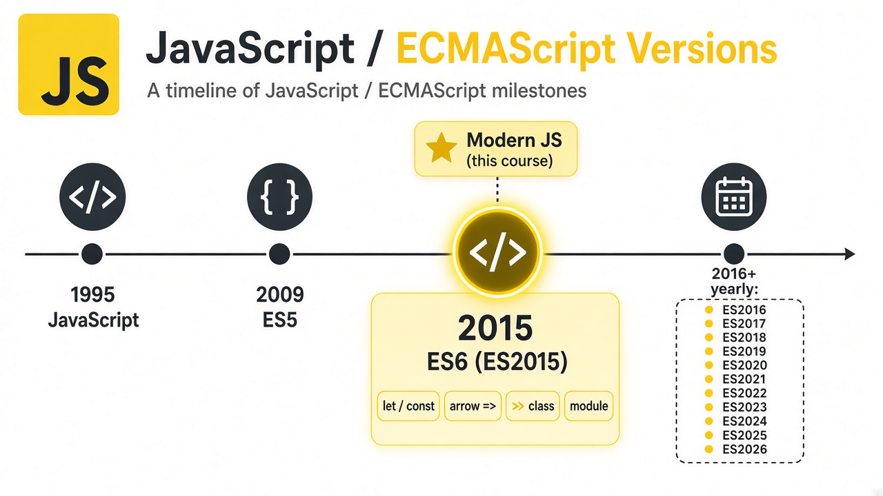 JavaScript 版本時間軸：1995 誕生、2009 ES5、2015 ES6 帶來 let／const、箭頭函式、class、module，之後每年一版；本課使用 ES6 以後的現代寫法