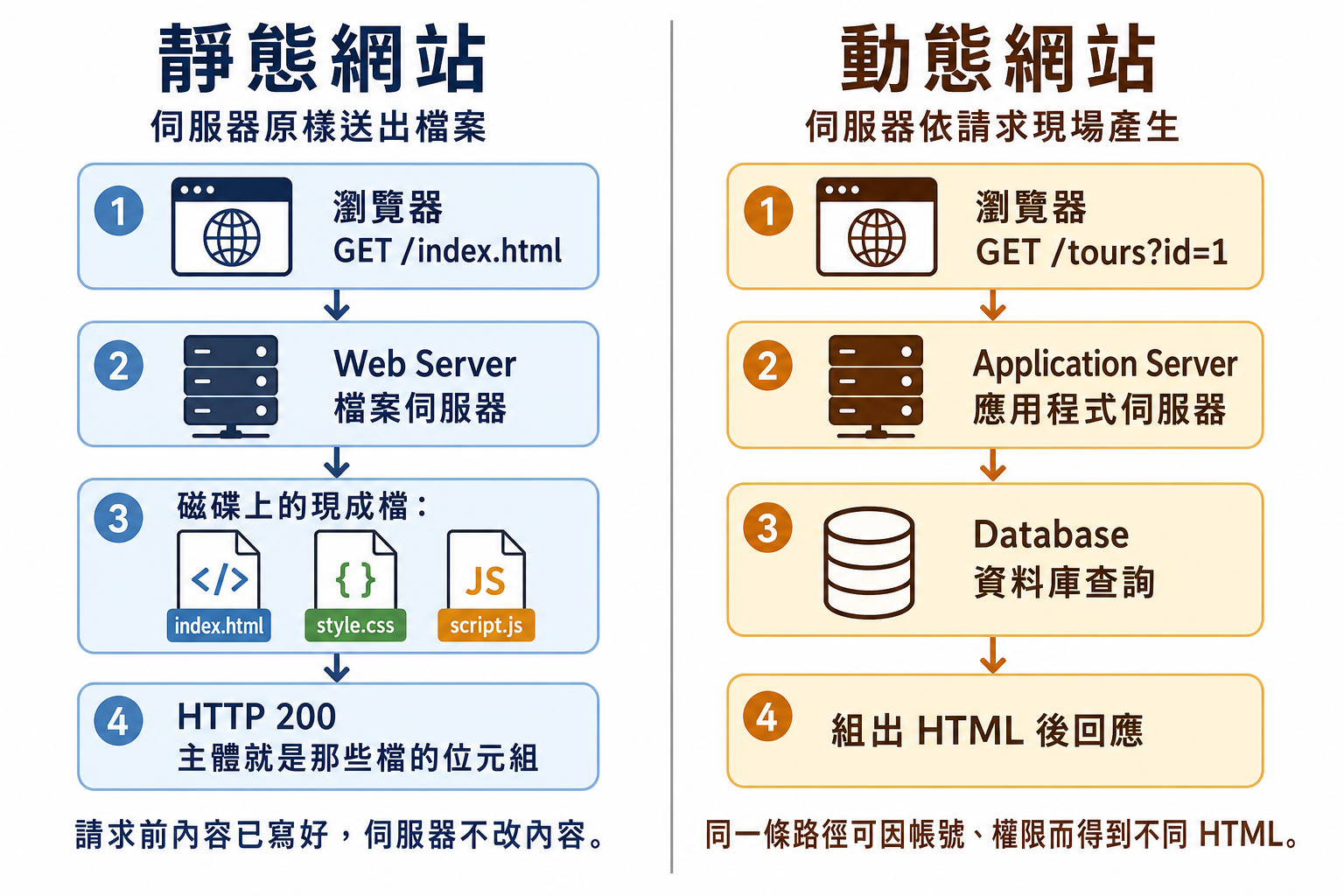 靜態網站由檔案伺服器原樣送出磁碟上的 HTML/CSS/JS;動態網站經應用程式伺服器查資料庫後再組出 HTML